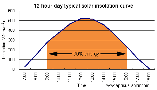 Apricus solar collectors and solar water heating systems